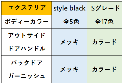 s style blackとSグレードの比較（エクステリア）