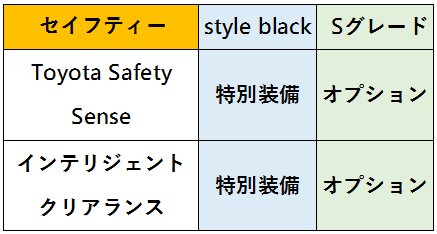s style blackとSグレードの比較（セーフティー）